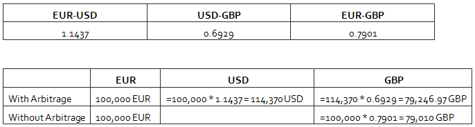 What is arbitrage advantage What is arbitrage advantage
