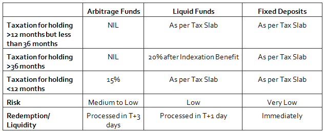 Arbitrage funds versus liquid funds Arbitrage funds versus liquid funds