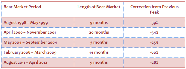 Equity Investing - Correction during each bear market in India