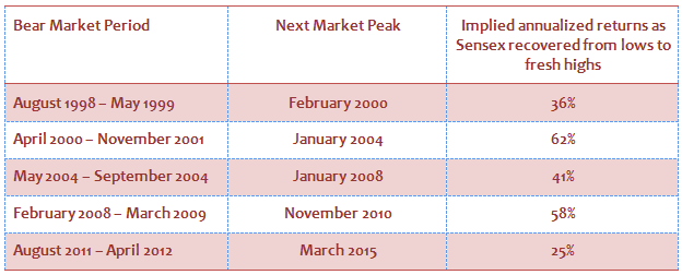 Equity Investing - Implied compounded annual returns of Sensex when recovered from bottom to new highs Equity Investing - Implied compounded annual returns of Sensex when recovered from bottom to new highs