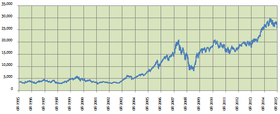 Equity Investing - Daily price chart of the Sensex over the last 20 years