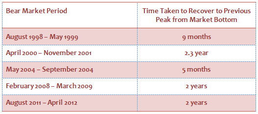 Equity Investing - How long the market took to recover its previous high from the bear market low