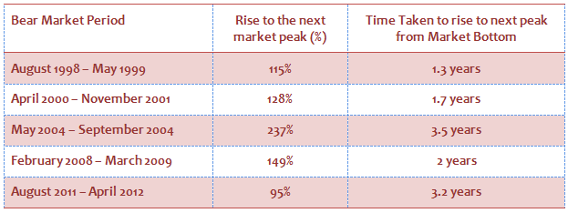 Equity Investing - How the Sensex rose from the bear market bottom to the next market peak