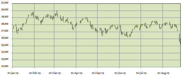 Equity Investing - Daily Chart of Sensex Equity Investing - Daily Chart of Sensex