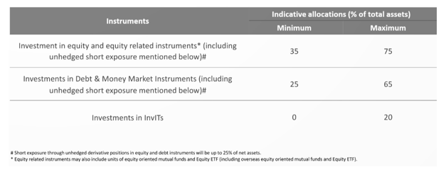 Asset allocation as per ISID Asset allocation as per ISID