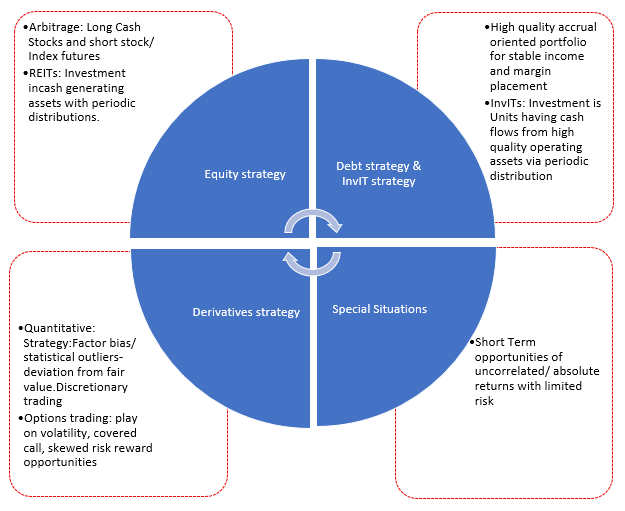 The investment strategy is to seek opportunities across market situations and an Arbitrage ++ positioning with marginally high volatility. The investment strategy is to seek opportunities across market situations and an Arbitrage ++ positioning with marginally high volatility.