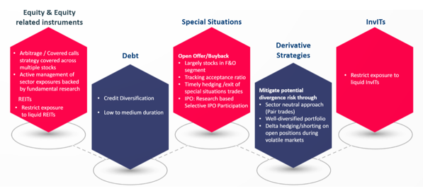 How do the fund managers manage risk in the Infinity Hybrid Long Short Fund How do the fund managers manage risk in the Infinity Hybrid Long Short Fund