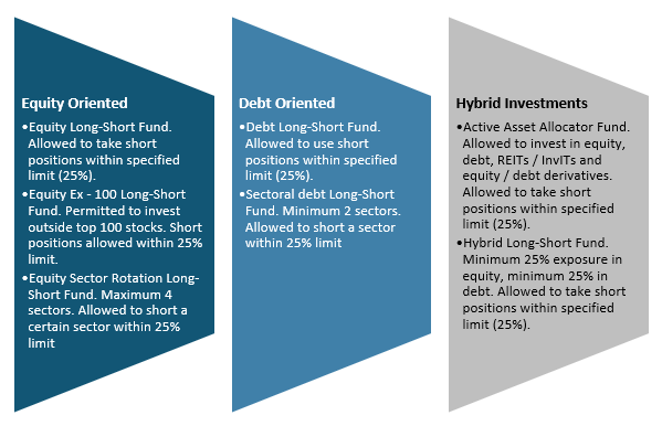 SIFs will have the flexibility to use derivatives for different investment strategies. SIFs will have the flexibility to use derivatives for different investment strategies.