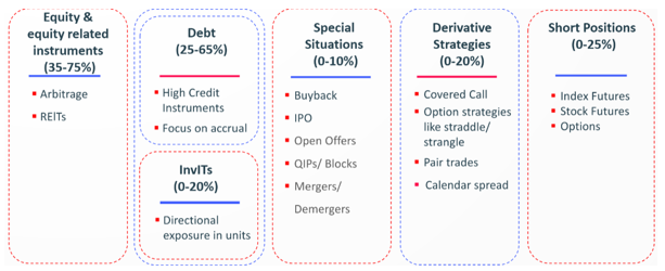 Portfolio Allocation Strategy Portfolio Allocation Strategy