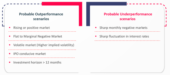 Probable market Performance across market scenarios Probable market Performance across market scenarios