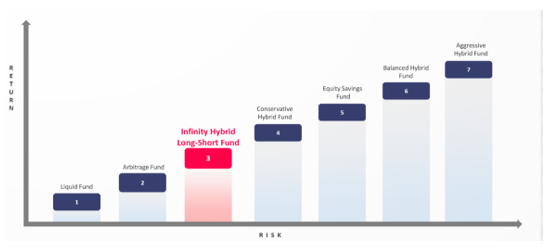 Risk-Return Matrix of the fund Risk-Return Matrix of the fund