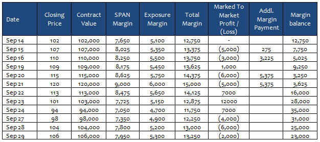 The daily price movement of A, Margin Requirements and Marked to Market Profit or losses, if you sold a future contract of A The daily price movement of A, Margin Requirements and Marked to Market Profit or losses, if you sold a future contract of A