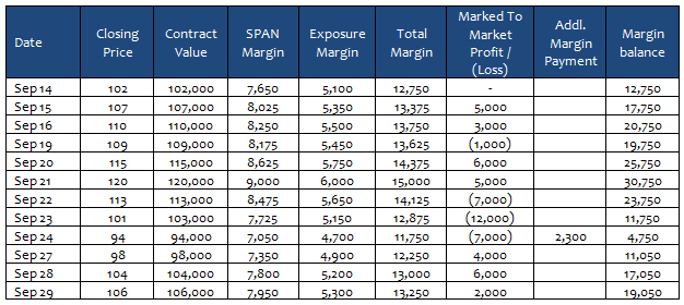 The daily price movement of A, Margin Requirements and Marked to Market Profit or losses The daily price movement of A, Margin Requirements and Marked to Market Profit or losses