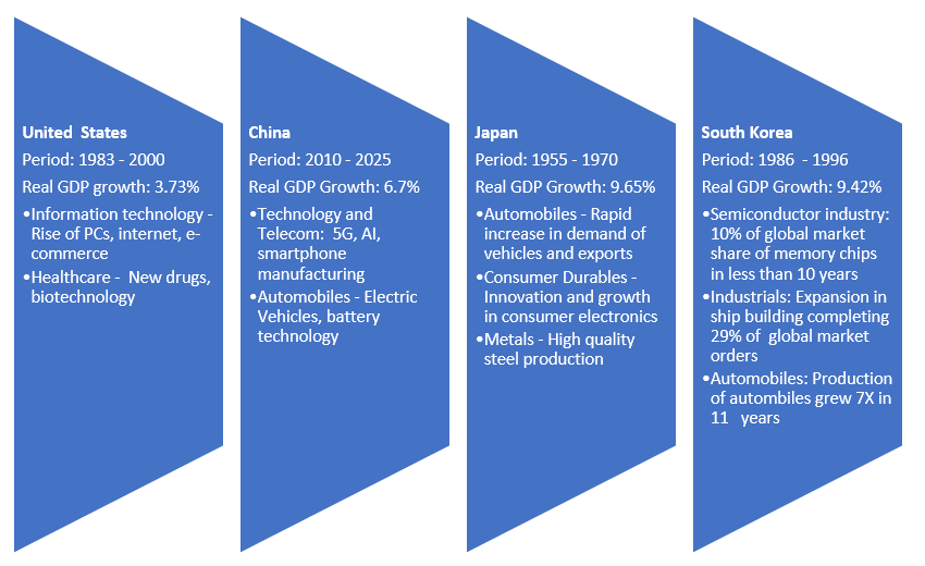 Innovation drives economic growth