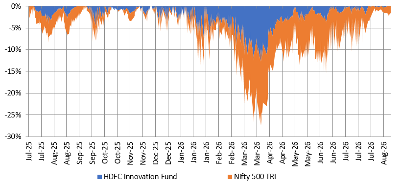 Limited downside risks