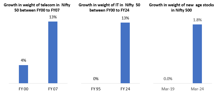 Market has rewarded sunrise sectors