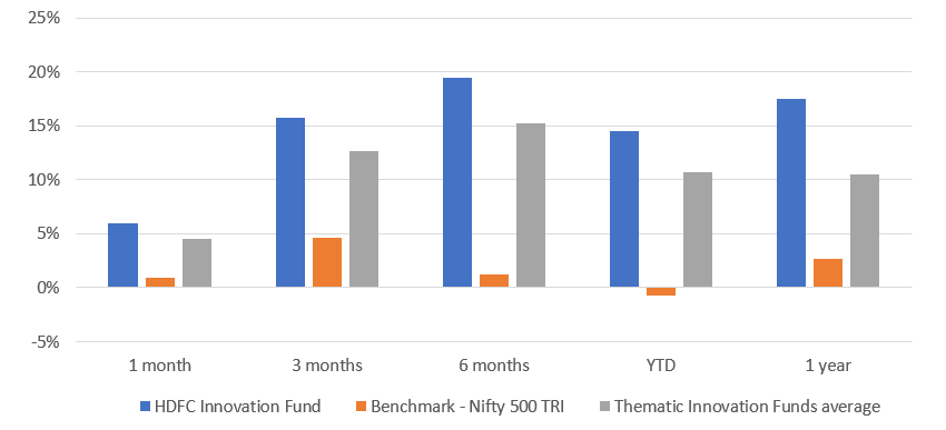 Performance of the HDFC Innovation Fund in various time periods since its launch