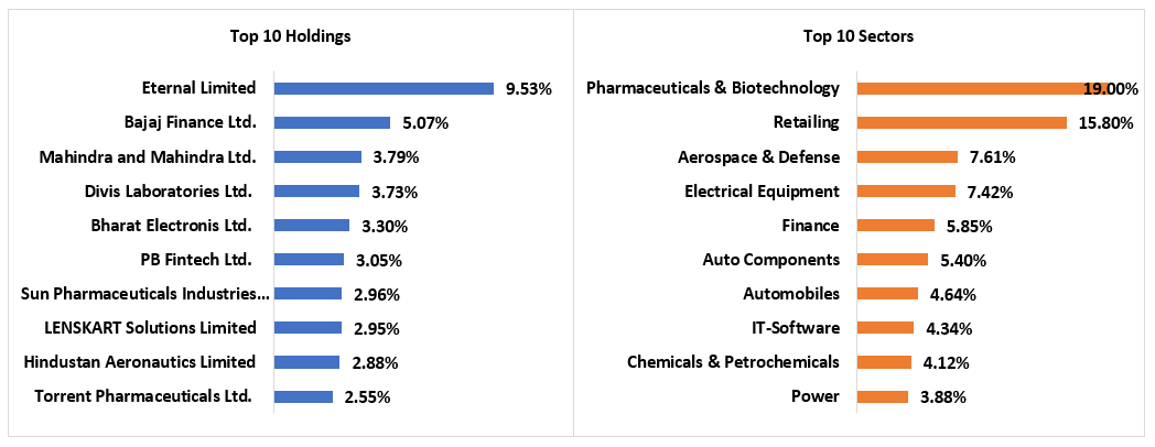 Current Portfolio Structure of the HDFC Innovation Fund