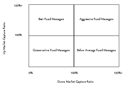 Market capture ratios