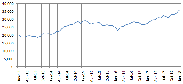 Monthly closing Sensex price from January 31, 2013 to January 31, 2018 Monthly closing Sensex price from January 31, 2013 to January 31, 2018