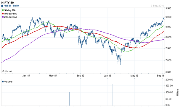 Mutual Funds - The 2 year daily price chart of Nifty Mutual Funds - The 2 year daily price chart of Nifty