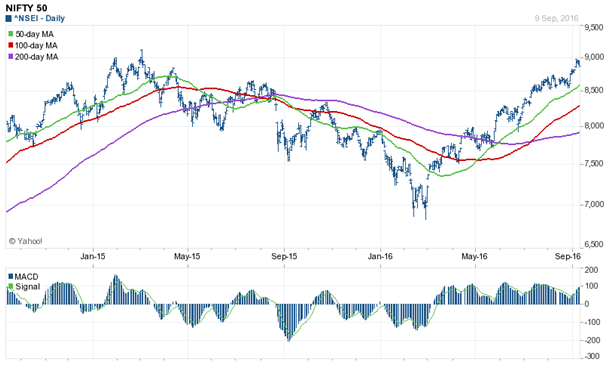 Mutual Funds - The 2 year daily price chart of Nifty and the MACD oscillator Mutual Funds - The 2 year daily price chart of Nifty and the MACD oscillator