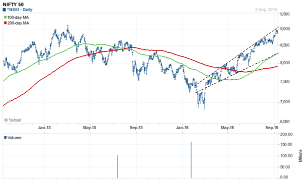 Mutual Funds - In a range bound market, prices will trade between the upper trend line and the lower trend line Mutual Funds - In a range bound market, prices will trade between the upper trend line and the lower trend line