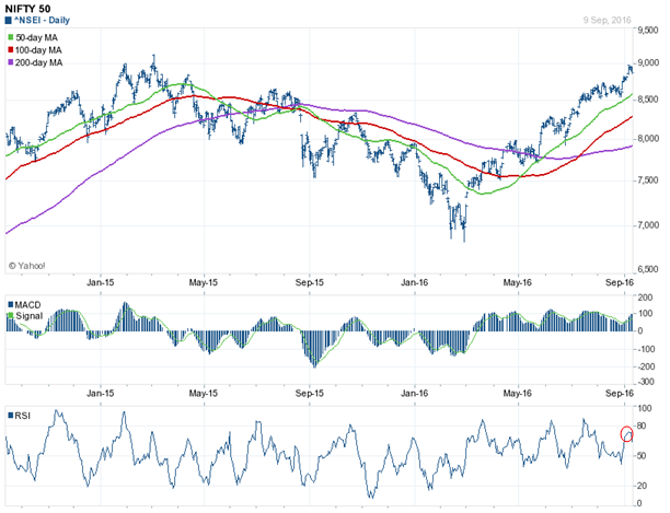 Mutual Funds - How RSI gave quicker signal than MACD using Nifty daily price chart Mutual Funds - How RSI gave quicker signal than MACD using Nifty daily price chart