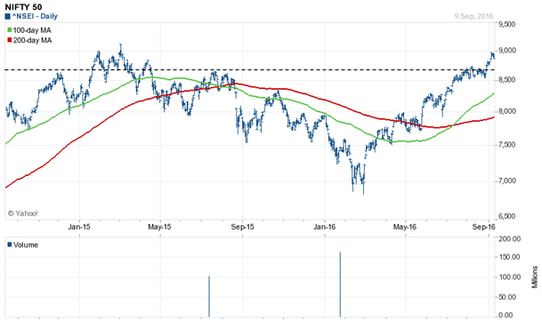 Mutual Funds - The 2 year daily price chart of Nifty, to get a sense of the support levels for Nifty in the near term future Mutual Funds - The 2 year daily price chart of Nifty, to get a sense of the support levels for Nifty in the near term future