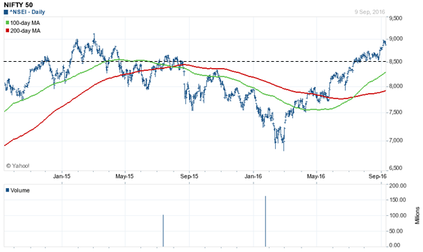 Mutual Funds - The 2 year daily price chart of Nifty, to get a sense of the next support levels for Nifty in the near term future Mutual Funds - The 2 year daily price chart of Nifty, to get a sense of the next support levels for Nifty in the near term future