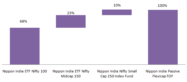 Current portfolio of Nippon India Passive Flexicap Fund of Funds Current portfolio of Nippon India Passive Flexicap Fund of Funds
