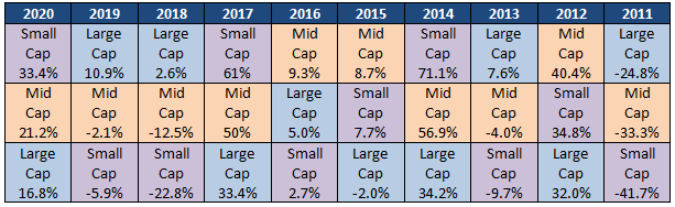 Market cap segment winners tend to rotate regularly between large, mid and small caps Market cap segment winners tend to rotate regularly between large, mid and small caps