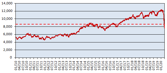 Nifty movement over the last 10 years