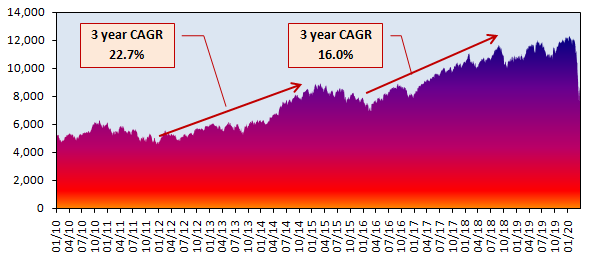 Great buying opportunities from a long term investment perspective
