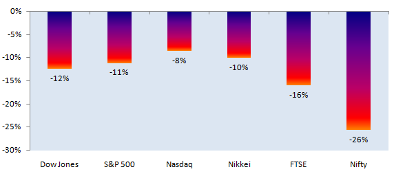 Nifty falling more than 25% in just 1 month