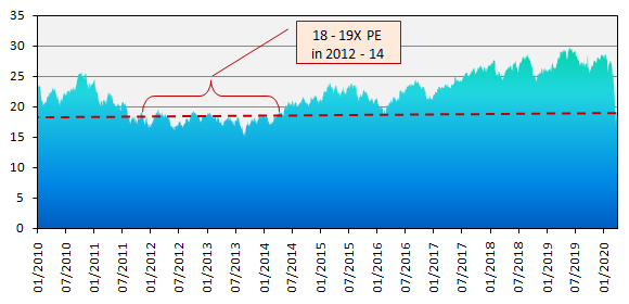 Historical Nifty PE multiples over the last 10 years Historical Nifty PE multiples over the last 10 years