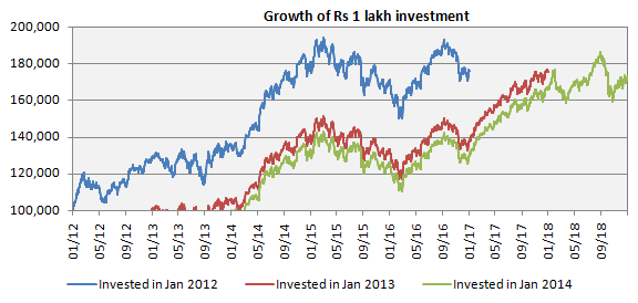 Historical Nifty PE multiples over the last 10 years