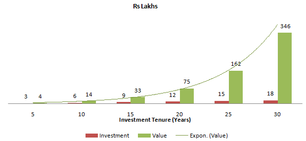 Wealth investors can create over different investment tenures with a monthly SIP