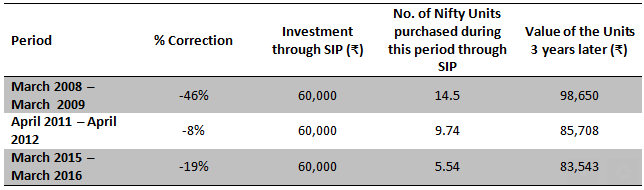Last 3 major corrections in the stock market (Nifty) and calculated the returns you would have given up