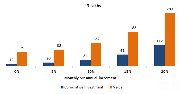 How much you will be able to accumulate by increasing your monthly SIP by certain percentages every year