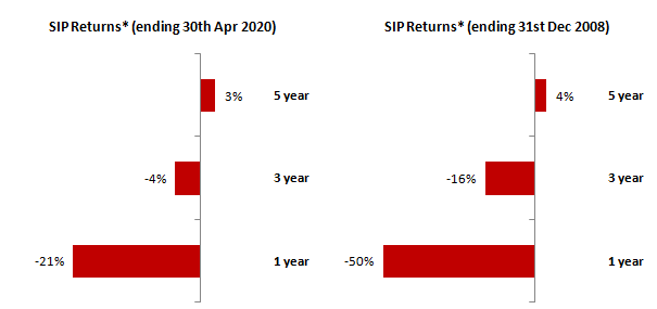 Bigger correction in SIP market values during Global Financial Crisis (2008) than COVID-19