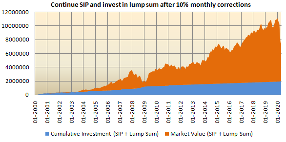 Continue SIP and invest in lump sum after 10% monthly corrections