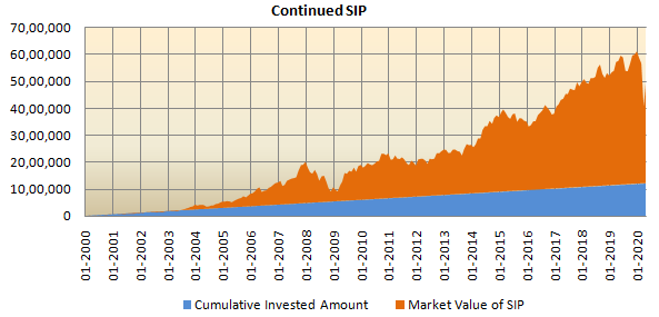 Continued SIP irrespective of price movement