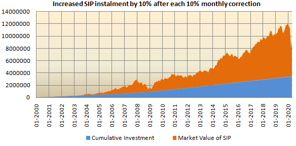 Increased SIP instalment