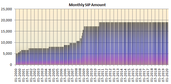 Increased SIP amounts with fall in market