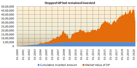 Stopped SIP and but continued holding the accumulated units