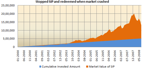 Stopped SIP and redeemed when market crashed