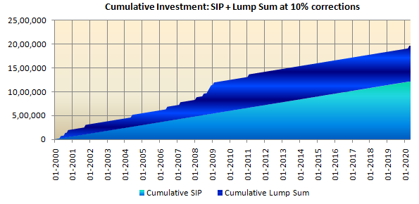 Tactically invested in lump sum during corrections while continuing SIP