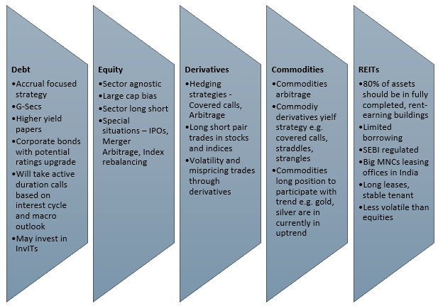 Investment strategy
