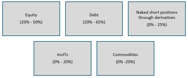 Asset allocation of Dyna-SIF Asset Allocator Long Short Fund
